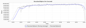 Received Bytes per Second