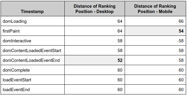 Sum of the distances between the different positions in the rankings